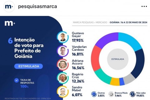 Alberto Neto usa pesquisa de instituto que nunca acertou resultado e pertence a Sabá Noronha